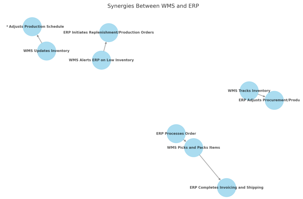 WMS and ERP: Key Differences, Synergies, and How to Choose the Right System for Your Business 7 Synergies Between WMS and ERP