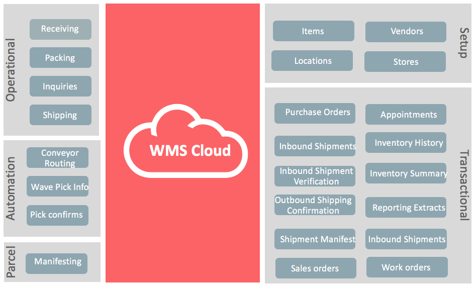 Integre fácilmente la impresión de etiquetas GS1 con ERP o WMS 8 image 189