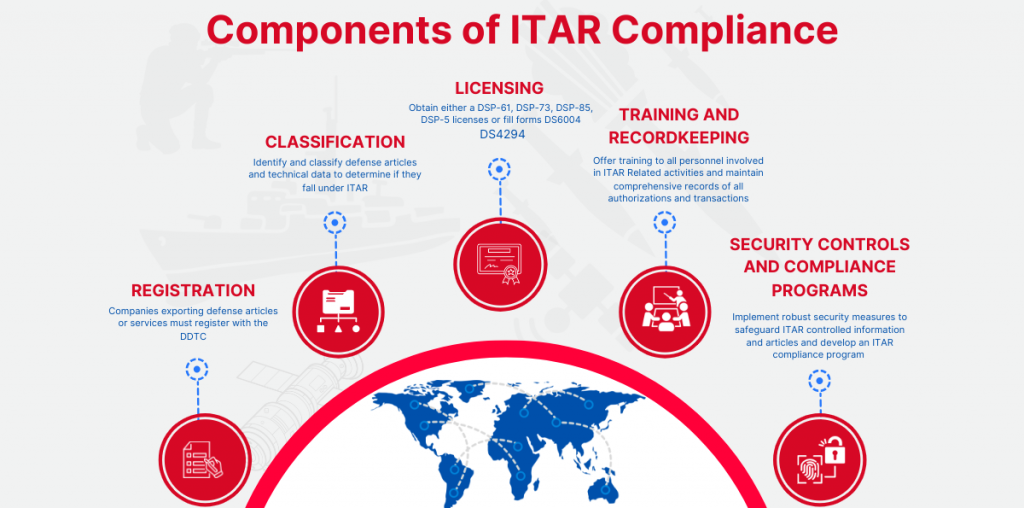 出口管制条例:EAR、ITAR、两用物品 8 image 267
