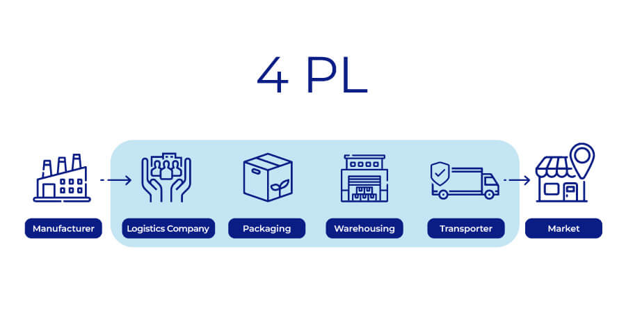 Improve Delivery Times with 4PL Fulfillment Services