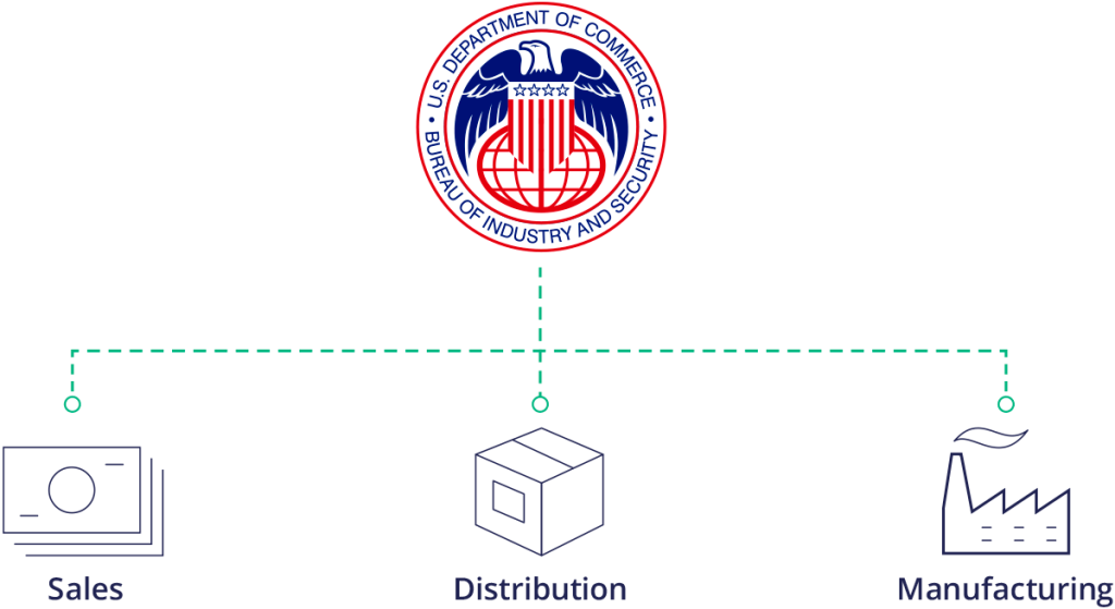 出口管制条例:EAR、ITAR、两用物品 6 what are export administration regulations