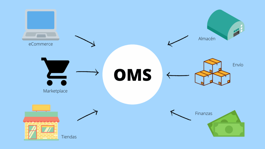 Future Trends in OMS Tracking Technology for Global Fulfillment 6 1611736331 infograorder management system