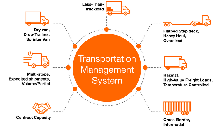 7 Key Benefits of TMS Integration for 3PL | PostalParcel