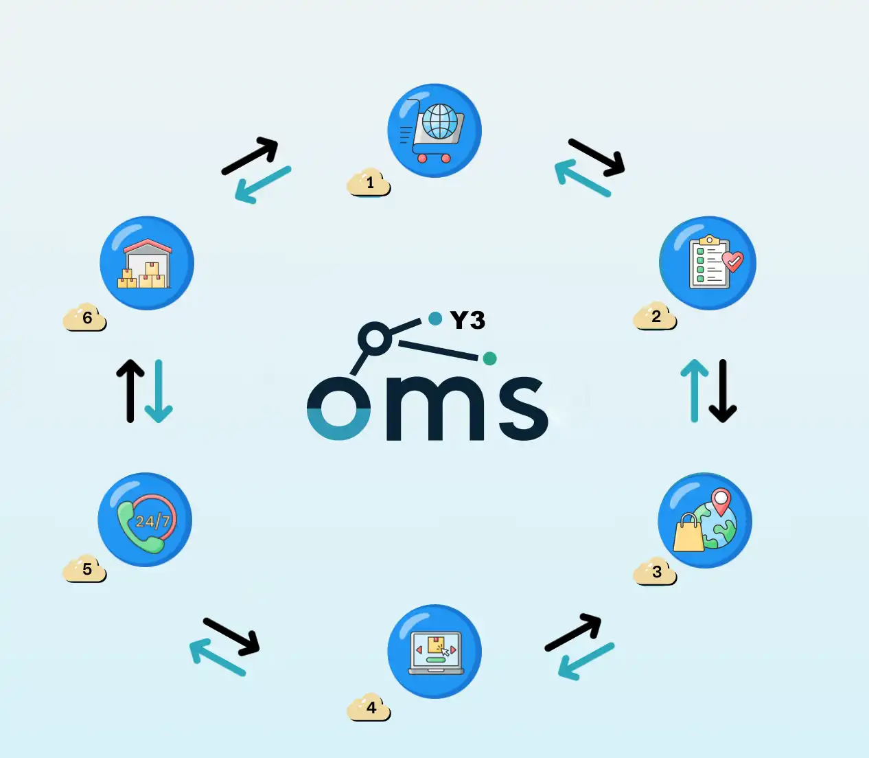 OMS Tracking & Inventory for Global Shipping