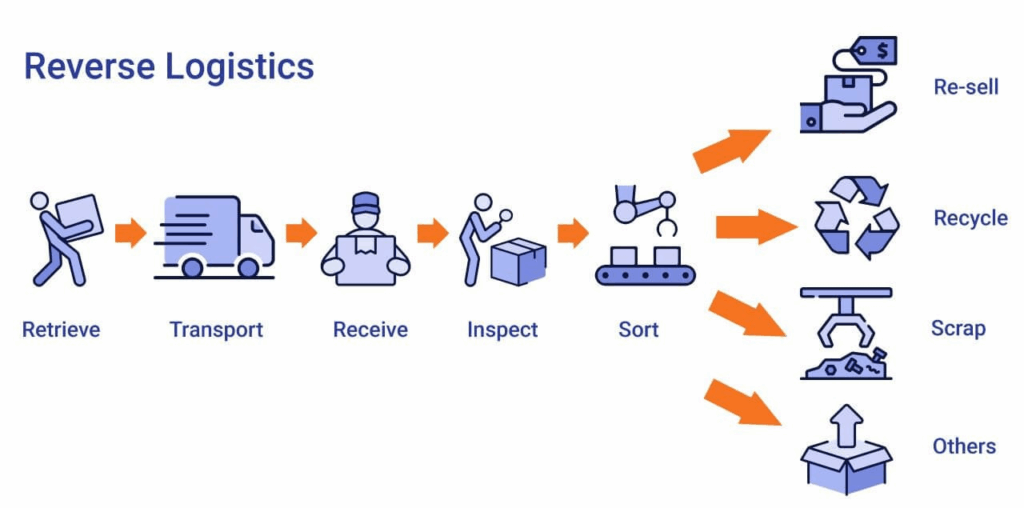 How Reverse Logistics Tracking Saves You Big 6 image 339
