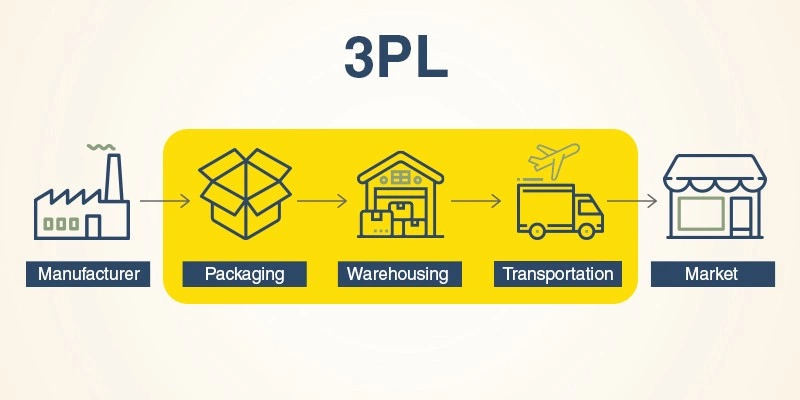Ecommerce Shipping Integration vs Third-Party Logistics: What’s the Difference? 8 Logistik für Dritte