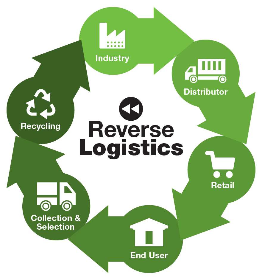 Reverse Logistics