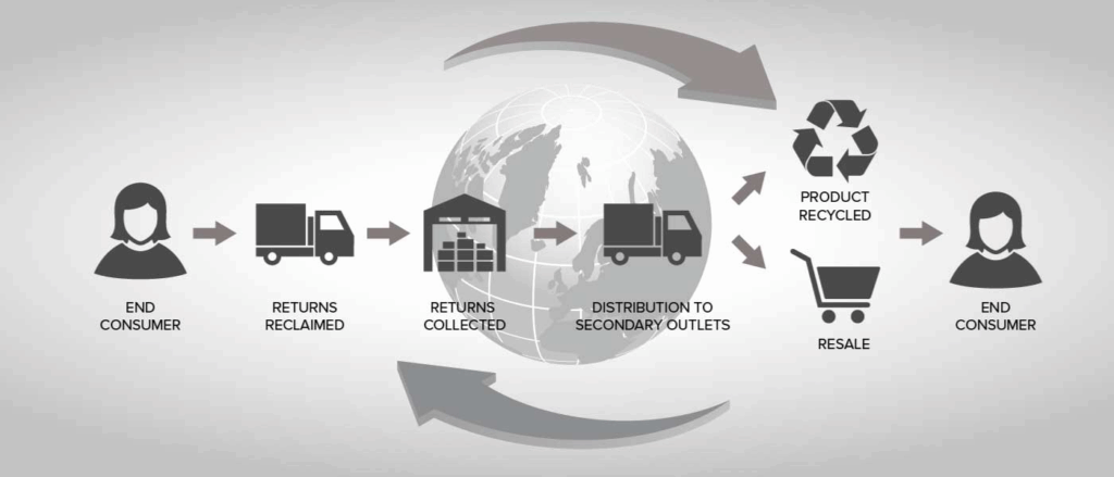 Reverse logistics