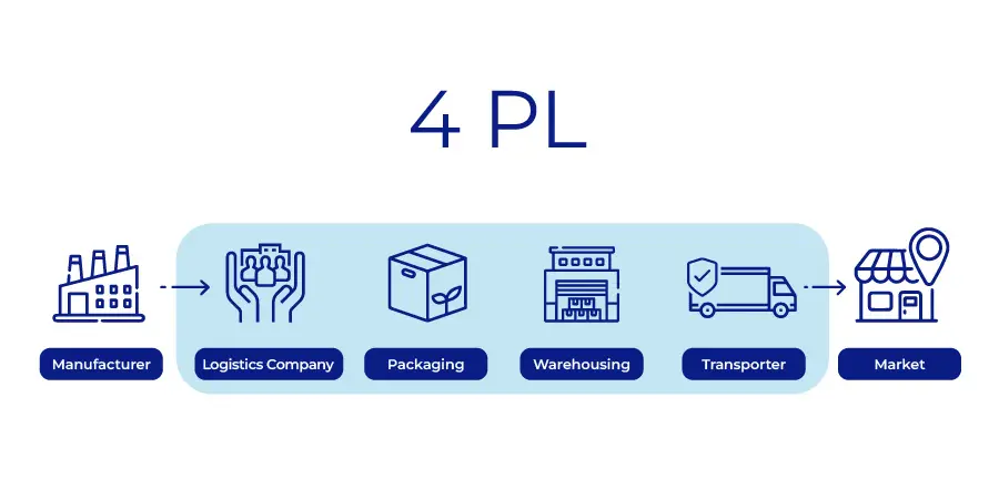 4PL vs. 3PL: Key Differences and How to Choose the Right Partner 8 4PLs Logistics