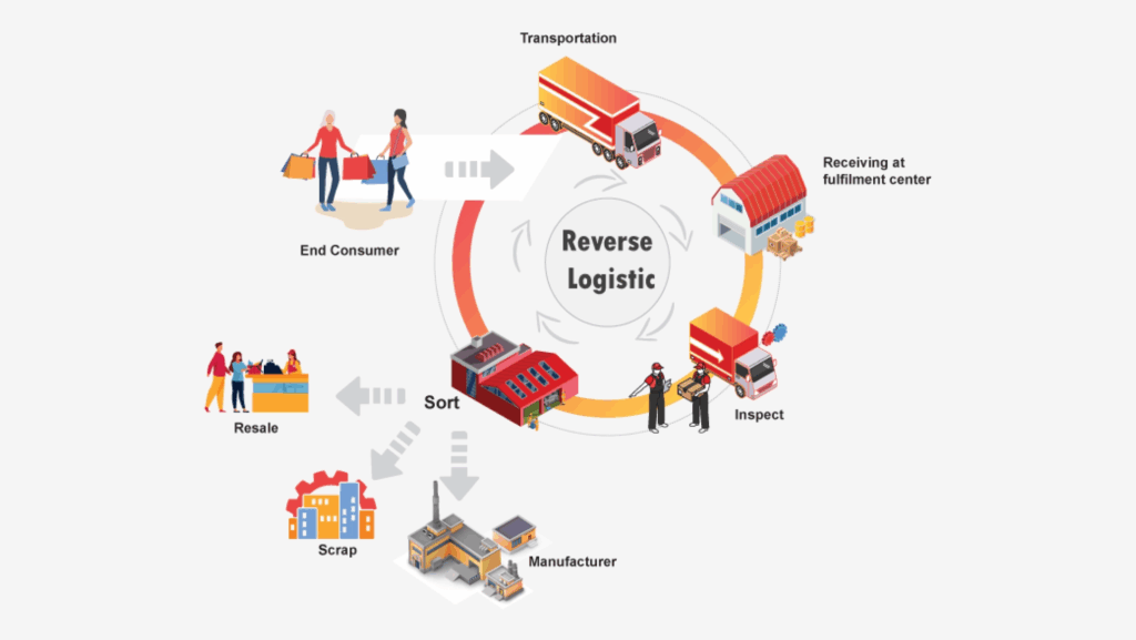 Reverse Logistics Courier Tracking