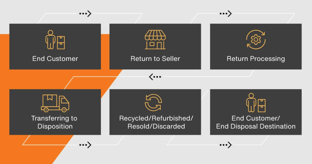 Unlock Product Insights with Reverse Logistics Courier Tracking 7 Bild 222