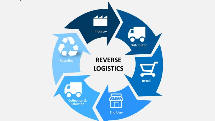 Best Reverse Logistics Tracking Solutions for Global Businesses 9 image 323