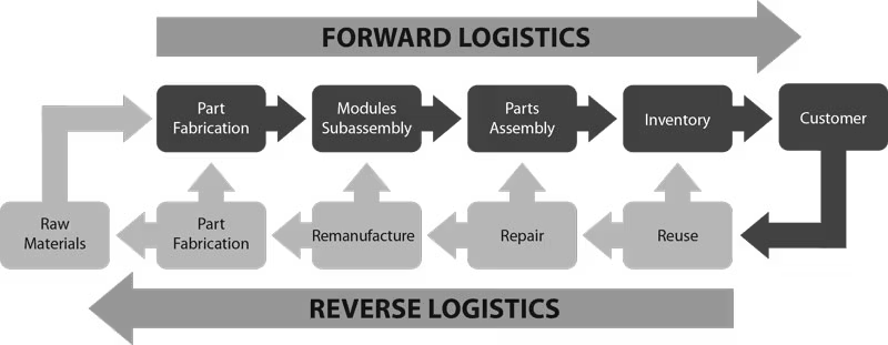 Forward vs Reverse Logistics Tracking: What 90% Managers Get Wrong 7 image 57