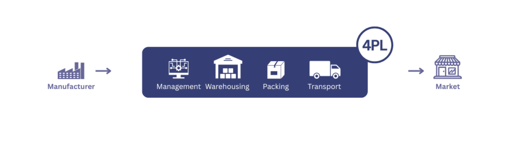 Sustainable Logistics: Can 4PL Help You Cut Emissions and Waste? 12 image 125